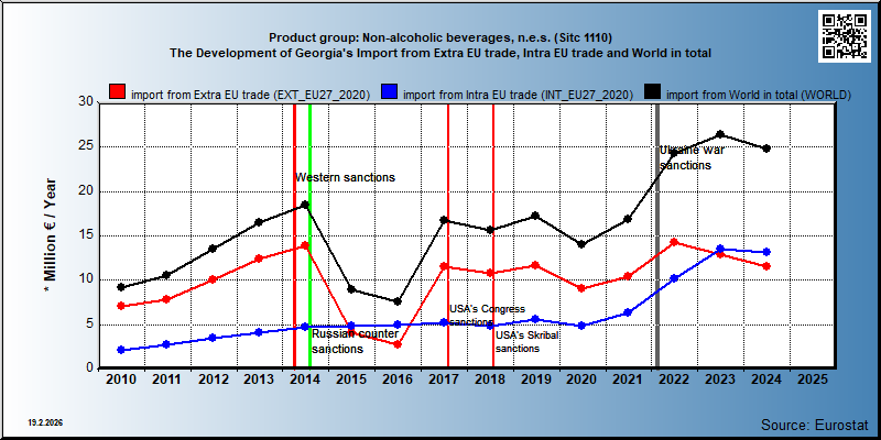 Product group: Non-alcoholic beverages, n.e.s. (Sitc 1110) The Development of Georgia's Import from Extra EU trade, Intra EU trade and World in total