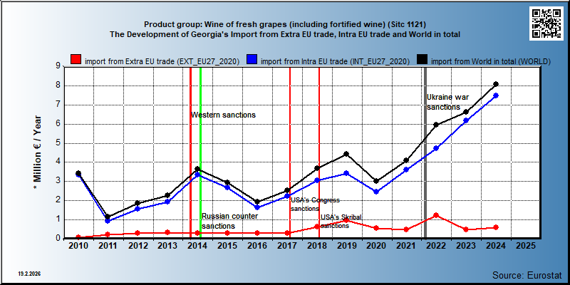 Product group: Wine of fresh grapes (including fortified wine) (Sitc 1121) The Development of Georgia's Import from Extra EU trade, Intra EU trade and World in total