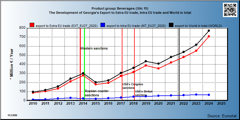 Product group: Beverages (Sitc 11) The Development of Georgia's Export to Extra EU trade, Intra EU trade and World in total
