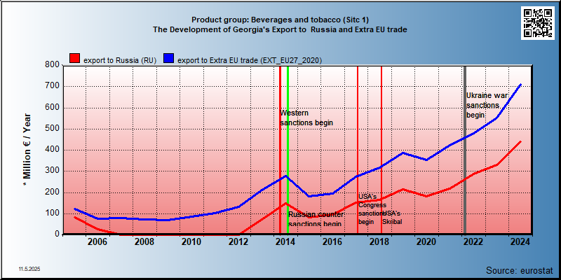 Product group: Beverages and tobacco (Sitc 1) The Development of Georgia's Export to  Russia and Extra EU trade