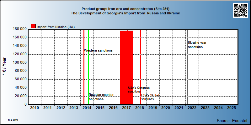 Product group: Iron ore and concentrates (Sitc 281) The Development of Georgia's Import from  Russia and Ukraine