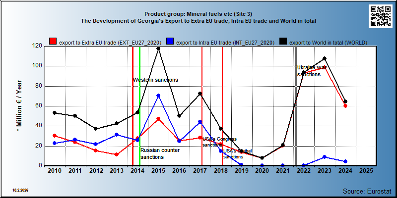 Product group: Mineral fuels etc (Sitc 3) The Development of Georgia's Export to Extra EU trade, Intra EU trade and World in total