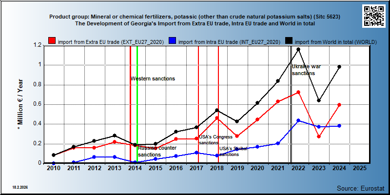 Product group: Mineral or chemical fertilizers, potassic (other than crude natural potassium salts) (Sitc 5623) The Development of Georgia's Import from Extra EU trade, Intra EU trade and World in total