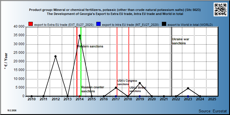 Product group: Mineral or chemical fertilizers, potassic (other than crude natural potassium salts) (Sitc 5623) The Development of Georgia's Export to Extra EU trade, Intra EU trade and World in total