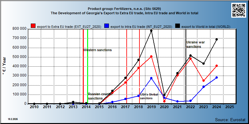 Product group: Fertilizers, n.e.s. (Sitc 5629) The Development of Georgia's Export to Extra EU trade, Intra EU trade and World in total