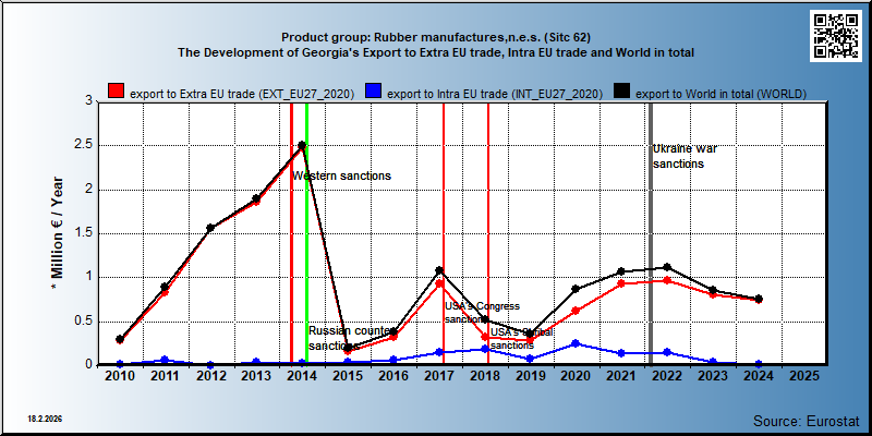 Product group: Rubber manufactures,n.e.s. (Sitc 62) The Development of Georgia's Export to Extra EU trade, Intra EU trade and World in total