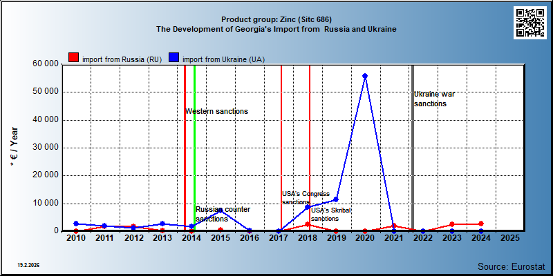 Product group: Zinc (Sitc 686) The Development of Georgia's Import from  Russia and Ukraine