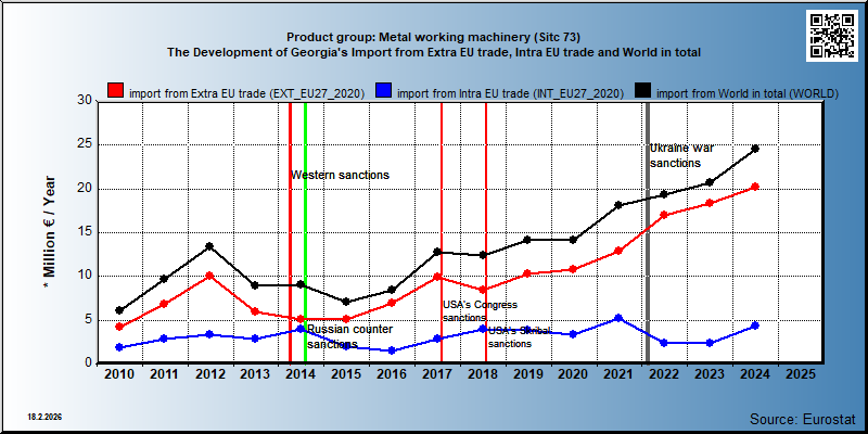 Product group: Metal working machinery (Sitc 73) The Development of Georgia's Import from Extra EU trade, Intra EU trade and World in total