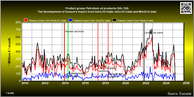 Product group: Petrolium oil products (Sitc 334)  The Development of Greece's Import from Extra EU trade, Intra EU trade and World in total