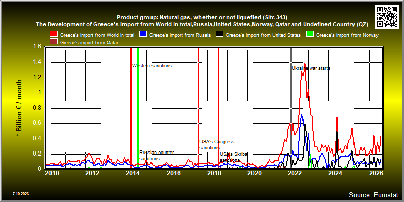 Product group: Natural gas, whether or not liquefied (Sitc 343)  The Development of Greece's Import from World in total,Russia,United States,Norway, Qatar and Undefined Country (QZ)