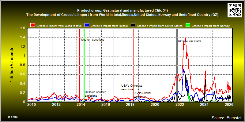 Product group: Gas,natural and manufactured (Sitc 34)  The Development of Greece's Import from World in total,Russia,United States, Norway and Undefined Country (QZ)