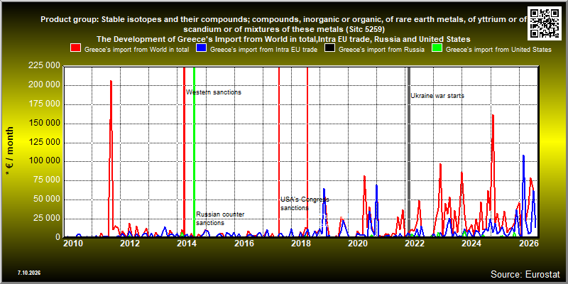 Product group: Stable isotopes and their compounds; compounds, inorganic or organic, of rare earth metals, of yttrium or of scandium or of mixtures of these metals (Sitc 5259)  The Development of Greece's Import from World in total,Intra EU trade, Russia and United States