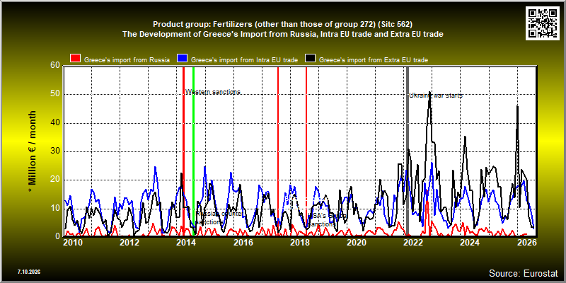 Product group: Fertilizers (other than those of group 272) (Sitc 562)  The Development of Greece's Import from Russia, Intra EU trade and Extra EU trade