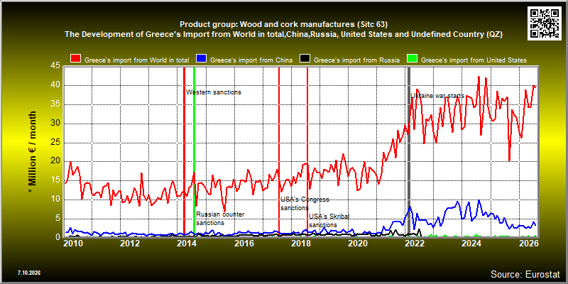 Product group: Wood and cork manufactures (Sitc 63)  The Development of Greece's Import from World in total,China,Russia, United States and Undefined Country (QZ)