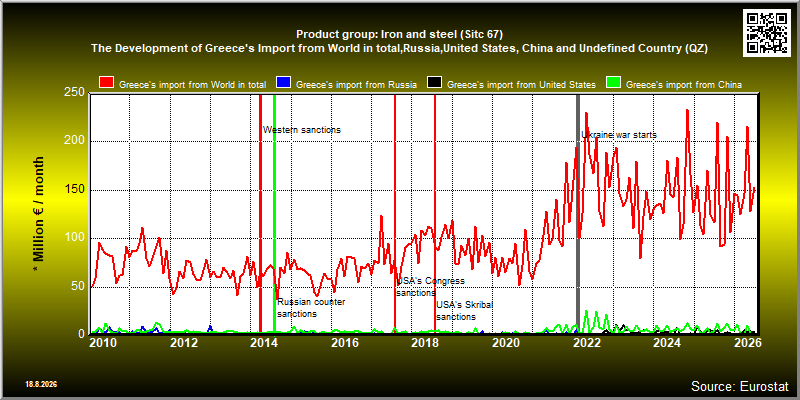 Product group: Iron and steel (Sitc 67)  The Development of Greece's Import from World in total,Russia,United States, China and Undefined Country (QZ)