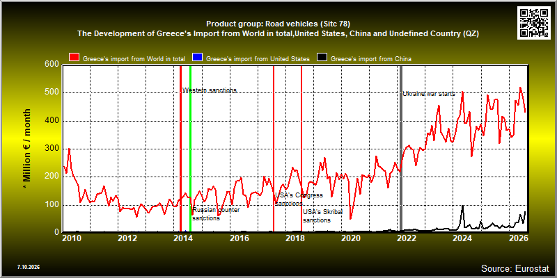 Product group: Road vehicles (Sitc 78)  The Development of Greece's Import from World in total,United States, China and Undefined Country (QZ)