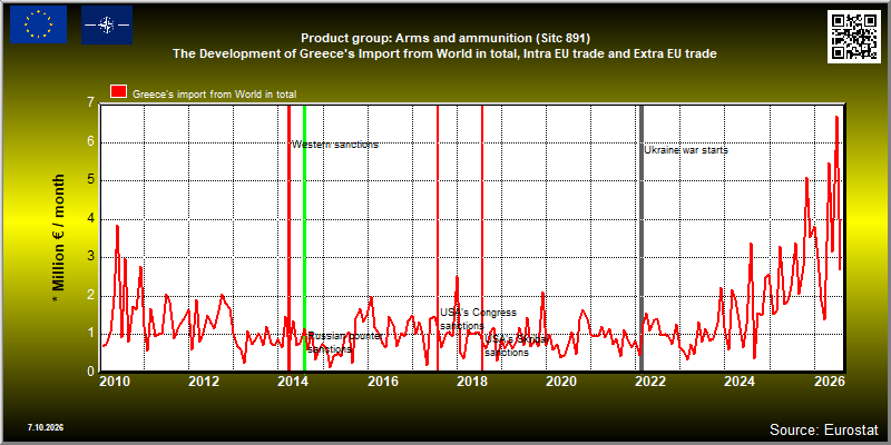 Product group: Arms and ammunition (Sitc 891)  The Development of Greece's Import from World in total, Intra EU trade and Extra EU trade