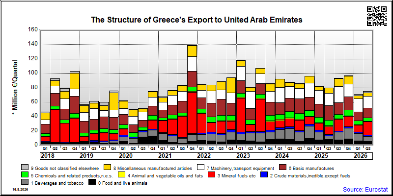 Greece's export quarterly from United Arab Emirates