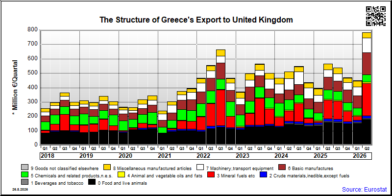 Greece's export quarterly from United Kingdom