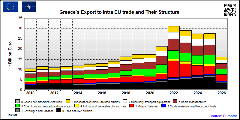 Greece's export yearly from Intra EU trade