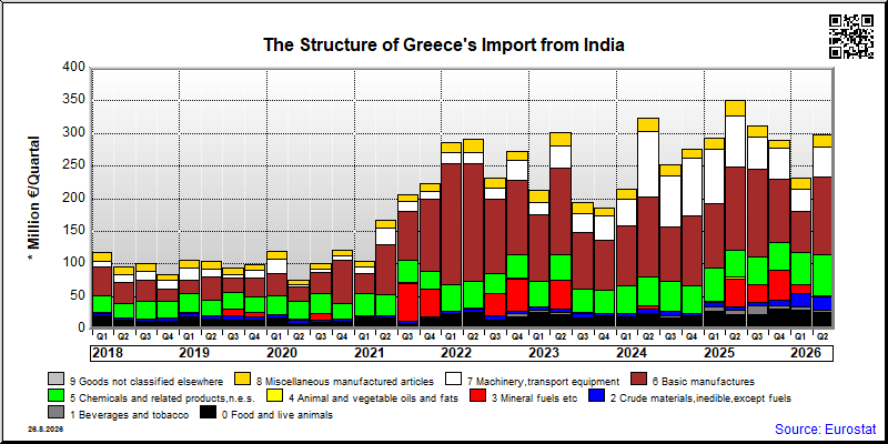 Greece's import quarterly to India