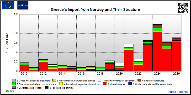 Greece's import yearly to Norway