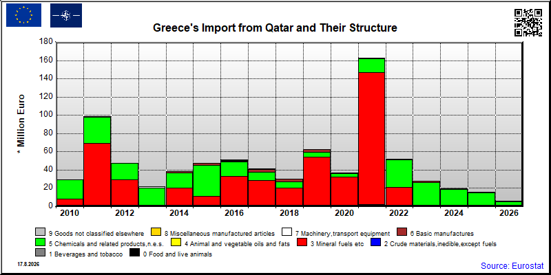 Greece's import yearly to Qatar