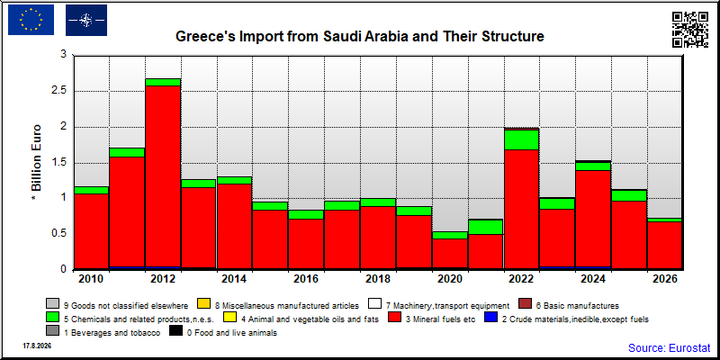 Greece's import yearly to Saudi Arabia