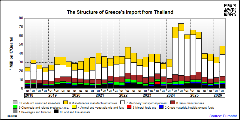 Greece's import quarterly to Thailand