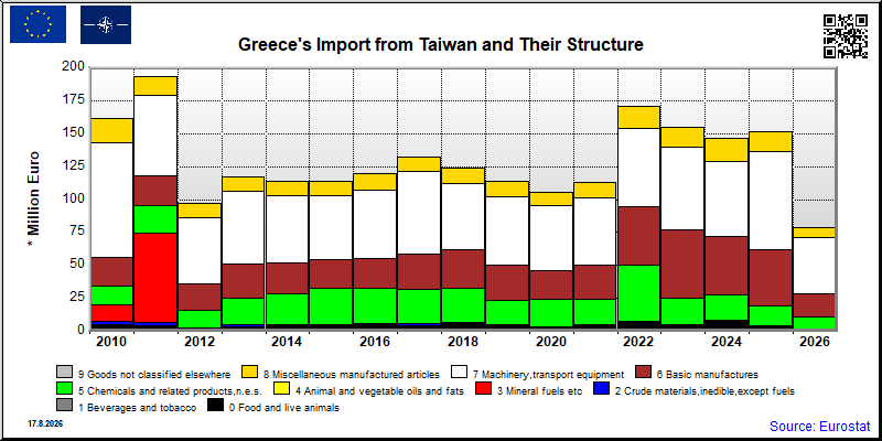 Greece's import yearly to Taiwan