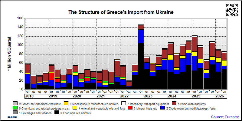 Greece's import quarterly to Ukraine