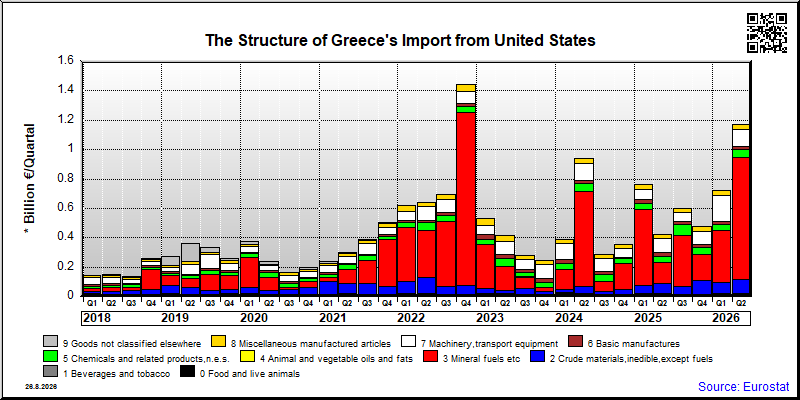 Greece's import quarterly to United States