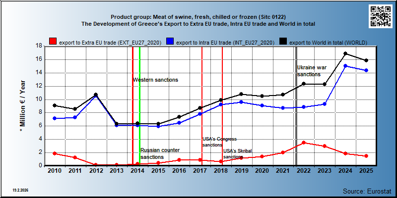 Product group: Meat of swine, fresh, chilled or frozen (Sitc 0122) The Development of Greece's Export to Extra EU trade, Intra EU trade and World in total