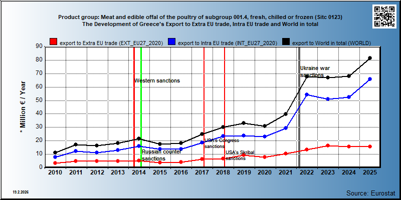 Product group: Meat and edible offal of the poultry of subgroup 001.4, fresh, chilled or frozen (Sitc 0123) The Development of Greece's Export to Extra EU trade, Intra EU trade and World in total