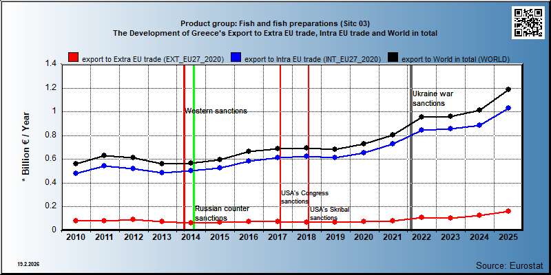 Product group: Fish and fish preparations (Sitc 03) The Development of Greece's Export to Extra EU trade, Intra EU trade and World in total