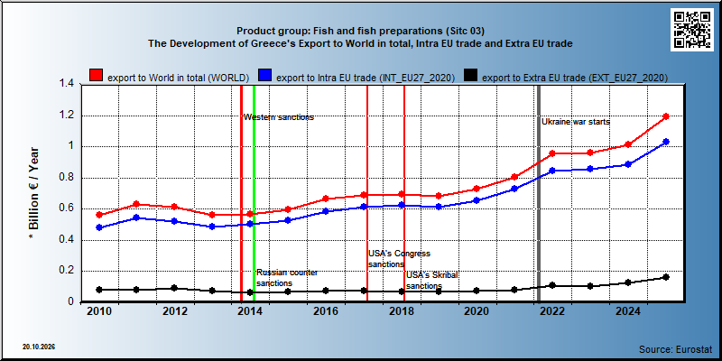 Product group: Fish and fish preparations (Sitc 03) The Development of Greece's Export to World in total, Intra EU trade and Extra EU trade