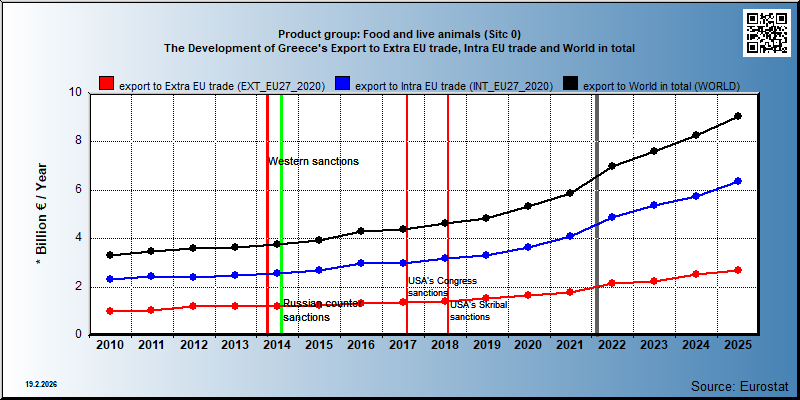 Product group: Food and live animals (Sitc 0) The Development of Greece's Export to Extra EU trade, Intra EU trade and World in total
