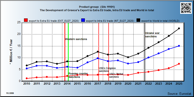 Product group:  (Sitc 11101) The Development of Greece's Export to Extra EU trade, Intra EU trade and World in total