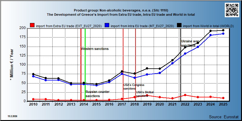 Product group: Non-alcoholic beverages, n.e.s. (Sitc 1110) The Development of Greece's Import from Extra EU trade, Intra EU trade and World in total