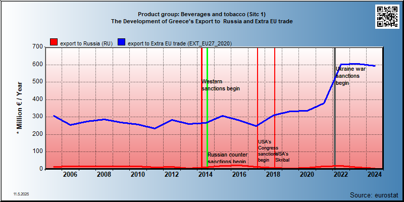 Product group: Beverages and tobacco (Sitc 1) The Development of Greece's Export to  Russia and Extra EU trade