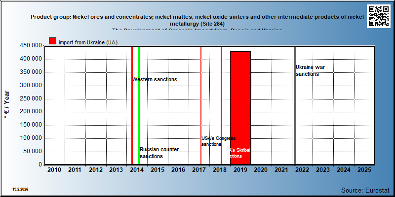 Product group: Nickel ores and concentrates; nickel mattes, nickel oxide sinters and other intermediate products of nickel metallurgy (Sitc 284) The Development of Greece's Import from  Russia and Ukraine