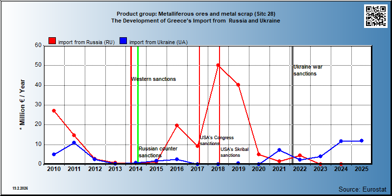 Product group: Metalliferous ores and metal scrap (Sitc 28) The Development of Greece's Import from  Russia and Ukraine
