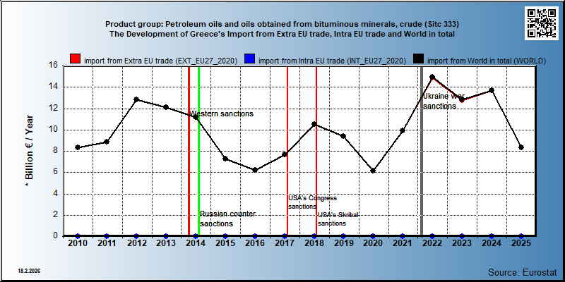 Product group: Petroleum oils and oils obtained from bituminous minerals, crude (Sitc 333) The Development of Greece's Import from Extra EU trade, Intra EU trade and World in total