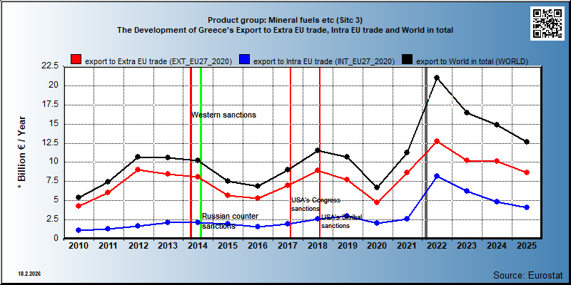 Product group: Mineral fuels etc (Sitc 3) The Development of Greece's Export to Extra EU trade, Intra EU trade and World in total