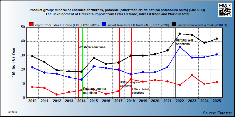 Product group: Mineral or chemical fertilizers, potassic (other than crude natural potassium salts) (Sitc 5623) The Development of Greece's Import from Extra EU trade, Intra EU trade and World in total