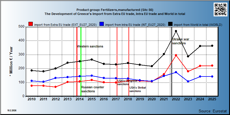 Product group: Fertilizers,manufactured (Sitc 56) The Development of Greece's Import from Extra EU trade, Intra EU trade and World in total