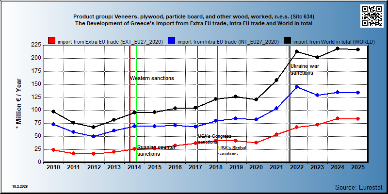 Product group: Veneers, plywood, particle board, and other wood, worked, n.e.s. (Sitc 634) The Development of Greece's Import from Extra EU trade, Intra EU trade and World in total