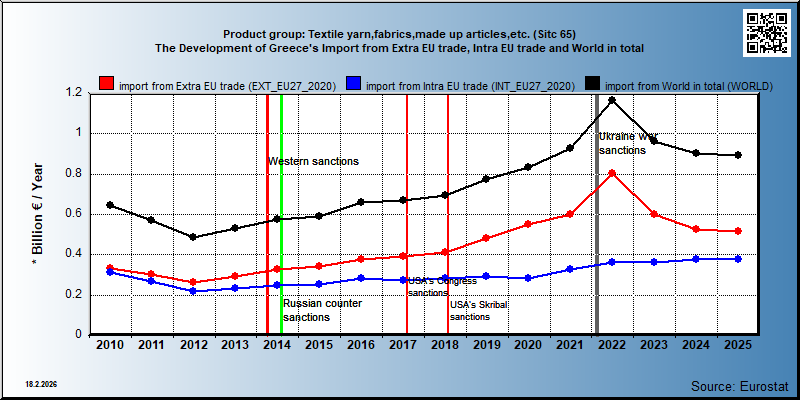 Product group: Textile yarn,fabrics,made up articles,etc. (Sitc 65) The Development of Greece's Import from Extra EU trade, Intra EU trade and World in total