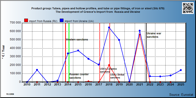 Product group: Tubes, pipes and hollow profiles, and tube or pipe fittings, of iron or steel (Sitc 679) The Development of Greece's Import from  Russia and Ukraine