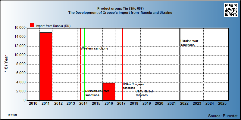 Product group: Tin (Sitc 687) The Development of Greece's Import from  Russia and Ukraine